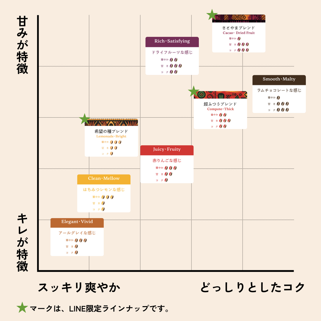 Taste chart