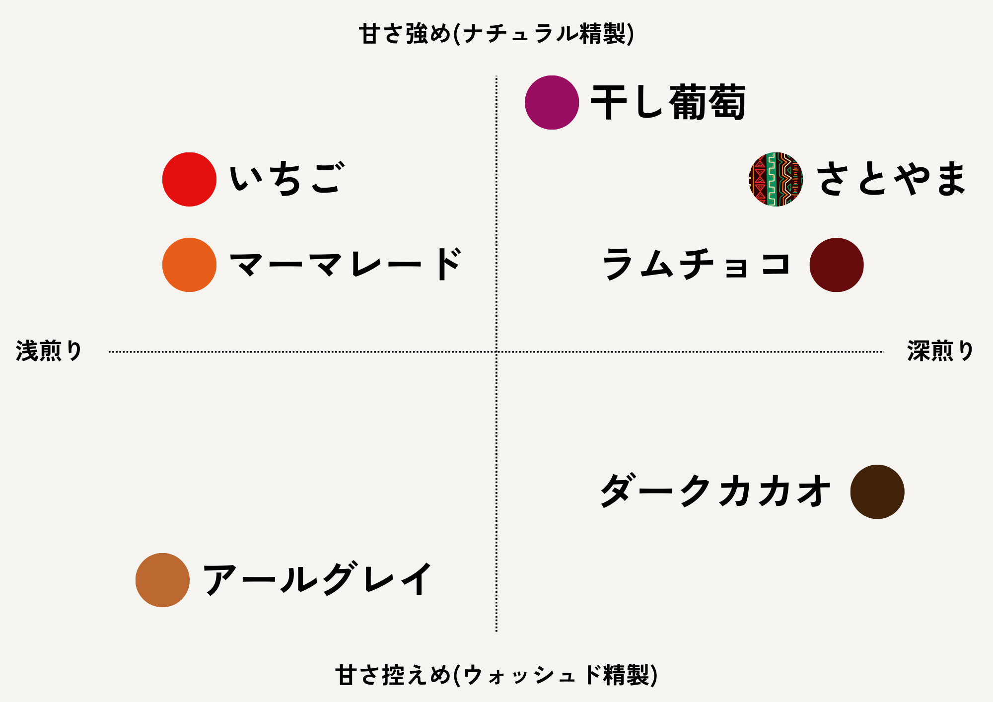 Taste chart